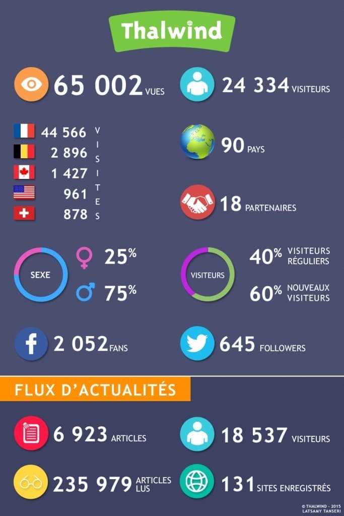 Couverture de l'article : Les chiffres 2015 de Thalwind en Infographie